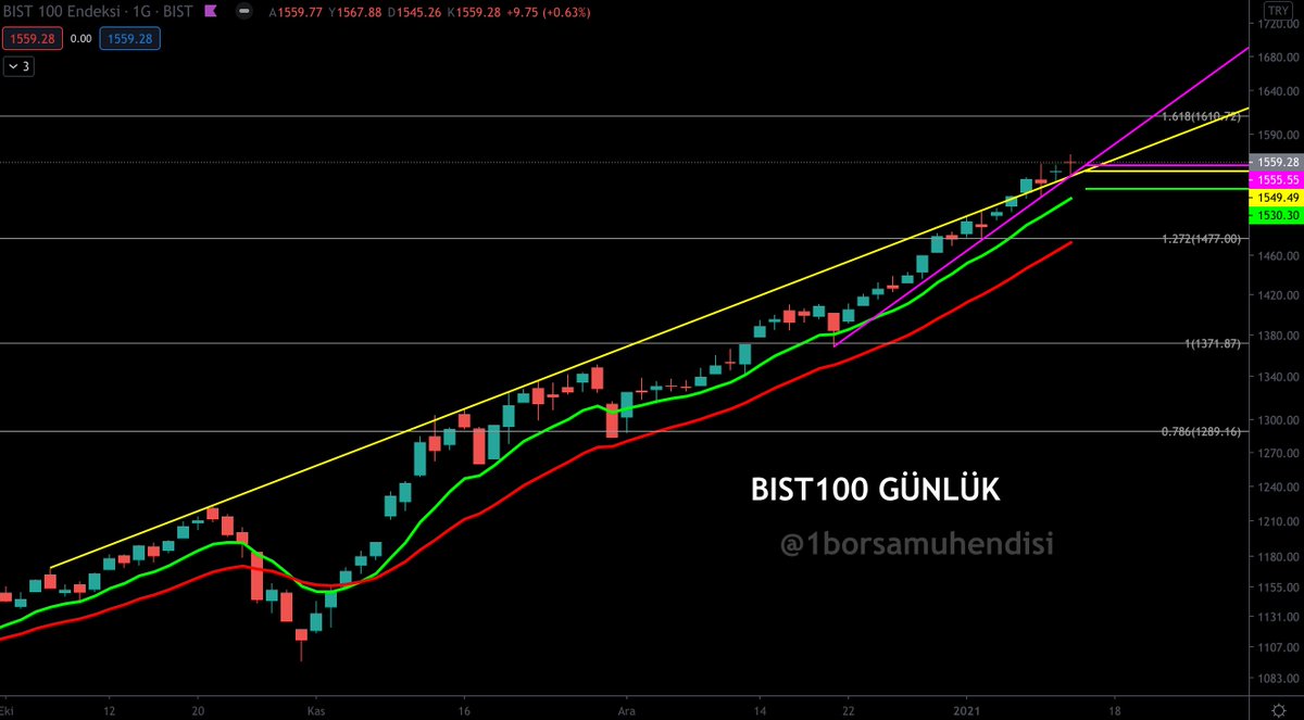 #BIST100 GÜNLÜK

Endeksimizde teknik anlamda bir sorun yok. Trendlerin ve ortalamaların yarınki seviyelerini grafikte gösterdim.

Sarı ve pembe ara destekler.
Yeşil EMA9 seviyesi en güçlü desteğimizdir.

Bu seviyeler üzerinde piyasa BOĞA’dır.
Yukarda 1610 fibo seviyesi görünüyor.