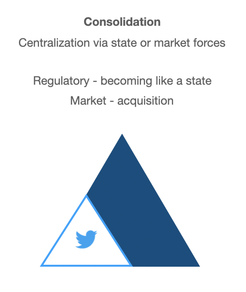 Consolidating forces would make Twitter more like a state, whether through its governance processes, or through regulation. Twitter could also be acquired at some point, making moderation of global conversations even more centralized.