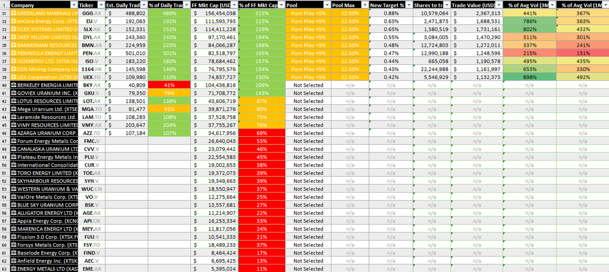 1/ Just 2 trading days left before the Global X  $URA  #Uranium ETF rebalancing. Based on my interpretation of the rules and rough calculations, here's my take on who will added to the ETF;  $GGG.AX,  $EU.V,  $SLX.AX,  $DYL.AX,  $BMN.AX,  $PEN.AX,  $ISO.V, $1164.HK (CGN), and  $UEX.TO.