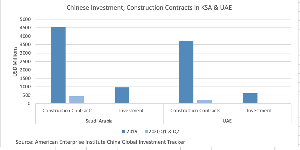 2020 marked a disastrous year for global FDI, with UNCTAD estimates of a 49% decline H1 2020. China has all but exited the region as a source of FDI. There was no Chinese FDI into the UAE or Saudi Arabia, and contract awards amounted to 8% of 2019 awards in the first half of 2020