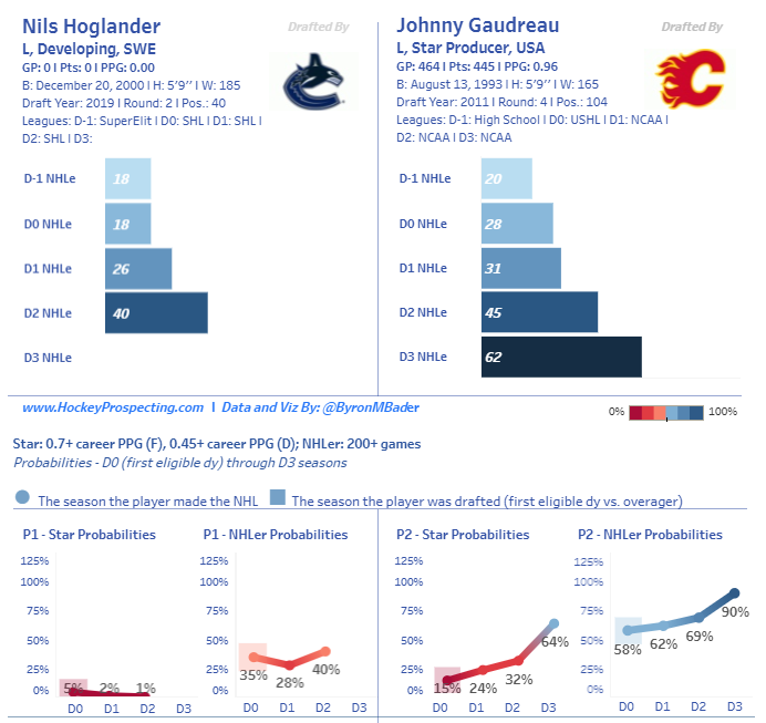 Hoglander, who is widely recognized, for his offensive skill isn't a player that profiles like the small player that emerges as a bonafide stud in the NHL (e.g., Johnny Gaudreau, Theo Fleury, Marty St. Louis, Alex DeBrincat).For reference, here's Hoglander vs. Gaudreau.