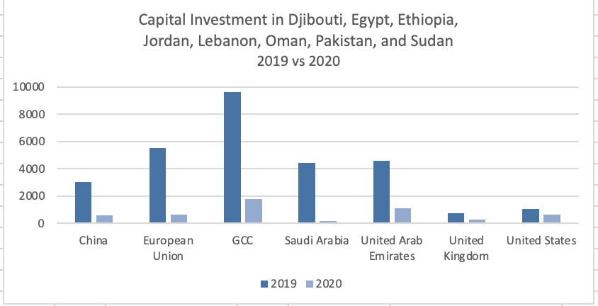 Moreover, China's foreign investment flows into Pakistan and Egypt, while strong in 2019, evaporated in 2020. But so too has outgoing FDI from the Gulf to the Middle East, Pakistan and the Horn of Africa.