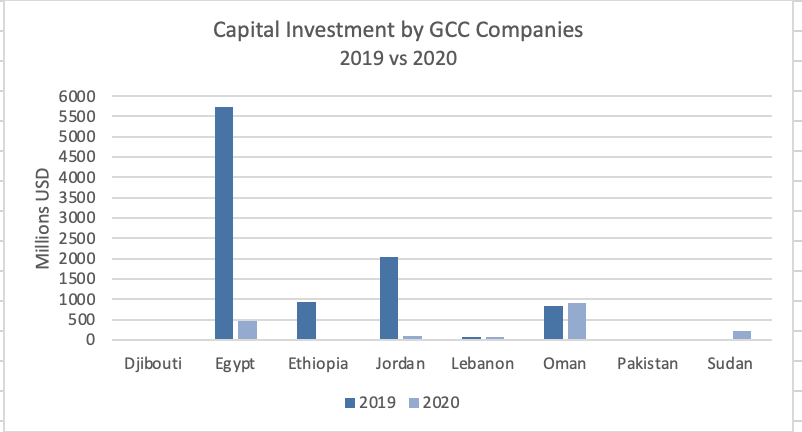See more on GCC outgoing FDI to a core set of surrounding countries here:  https://www.aei.org/multimedia/fadi-tracker/