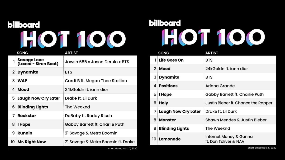 On Oct 4, 2020, j-hope and Suga, became the first Korean artists to receive songwriting credit on US Billboard Hot100 #1 song for "Savage Love Remix! Not even 2 months later on Nov. 30, they achieved this again with BE album lead single, "Life Goes On". 4/7  #jhope  #제이홉