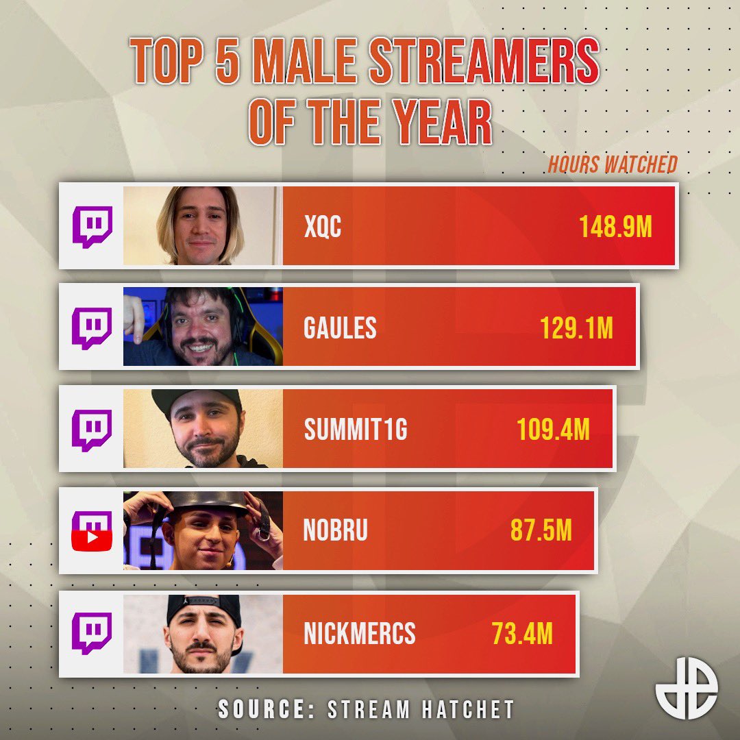 Most viewed twitch streamers 2021