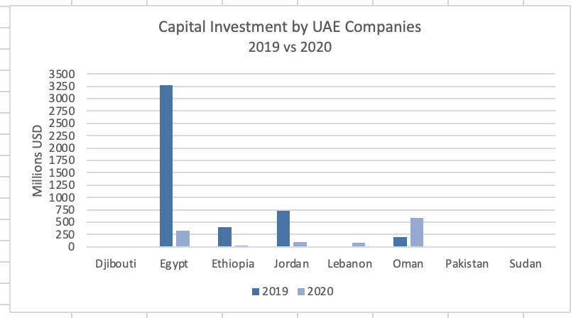 2020 saw sharp declines in Gulf FDI to these cases compared with 2019. There was one exception: Oman. Of the eight cases, only Oman saw continued and increased incoming FDI from the GCC, almost entirely driven by the UAE. Read more:  https://www.al-monitor.com/pulse/originals/2021/01/diplomacy-money-gulf-saudi-arabia-qatar-israel-sudan-fdi-gcc.html#ixzz6jT4rXN00