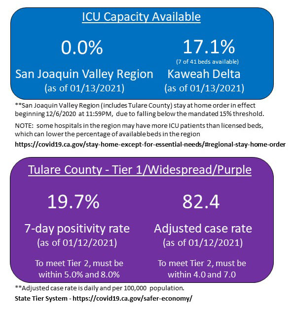 kaweahhealth's tweet image. Today as of 7:00 a.m., seven of 41 ICU beds are available at #KaweahDelta. #TulareCounty continues to remain in the purple "widespread" tier, with a 7-day positivity rate of 19.7%.
