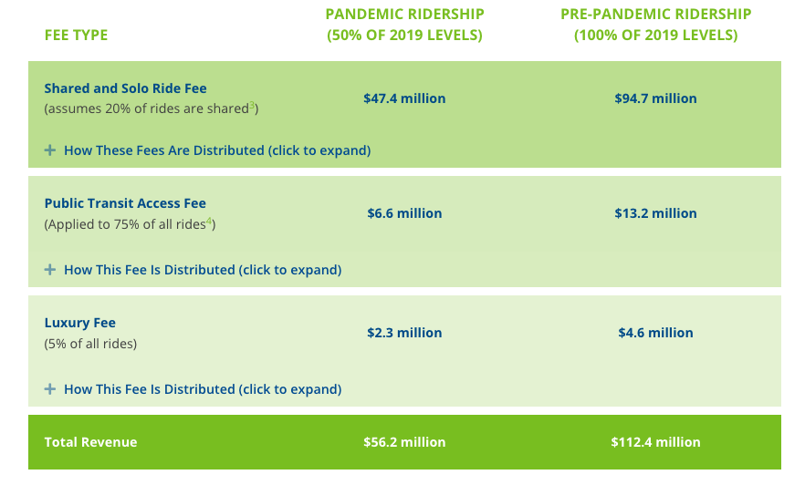 Even with pandemic levels of use, new fees would raise $56.2 million in revenue (to compare, the current $0.20 fee raised $18.2 million in 2019).