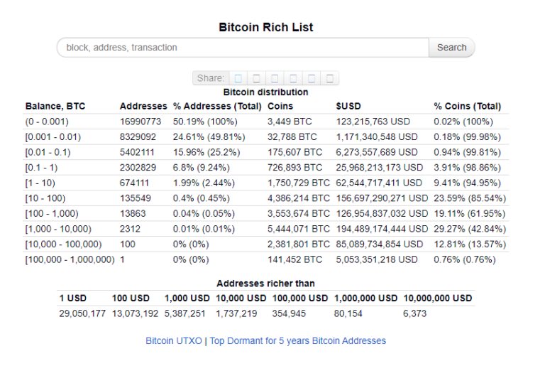 top 100 richest bitcoin addresses bitcoin mining online 2017