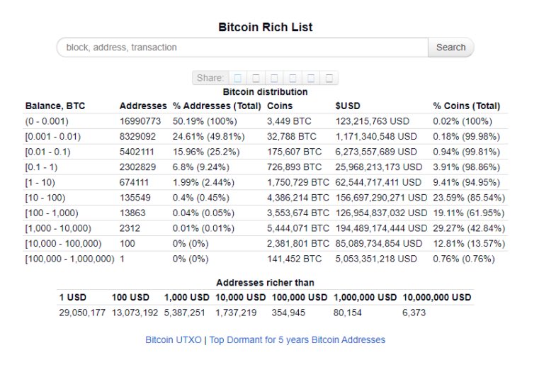 Bloqport on Twitter: "Over the past 30 days, the 100 richest #Bitcoin addresses have accumulated 354,381 more BTC worth $12.7 billion, an increase 16%. https://t.co/Wh3E9NZrp9" / Twitter