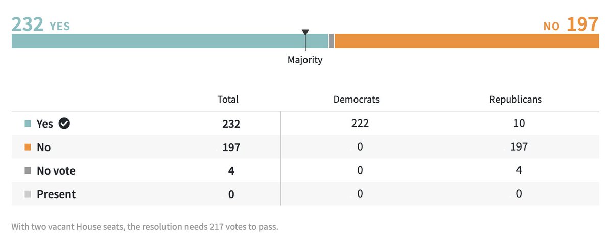 The resolution to impeach President Trump for the second time passed 231 to 197 — the largest number of votes for any presidential impeachment — and drew the most bipartisan support https://t.co/HizwB576oF @ReutersGraphics https://t.co/vqhR4s5NpS