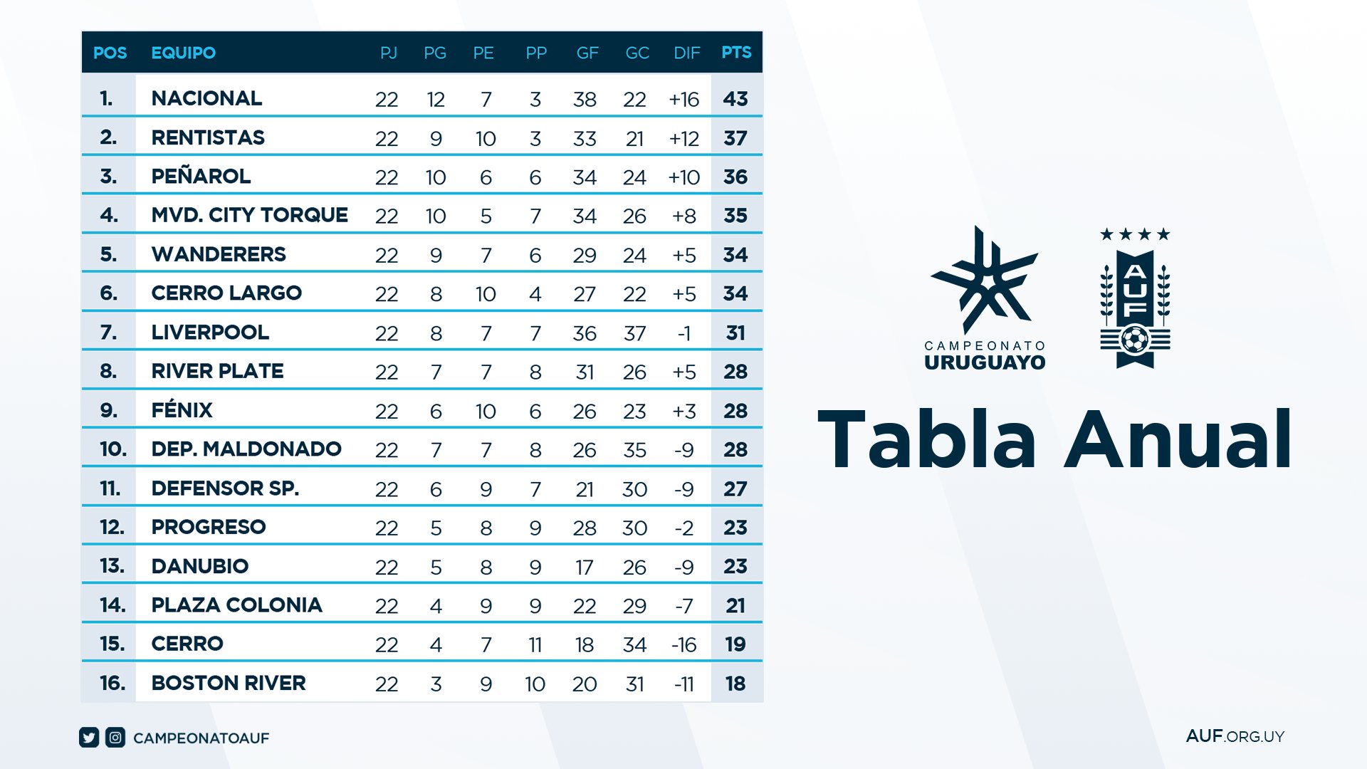 X 上的 Campeonato Uruguayo：「🧐 ¡Así está la TABLA ANUAL! 🔝 @Nacional  #CampeonatoUruguayo  / X