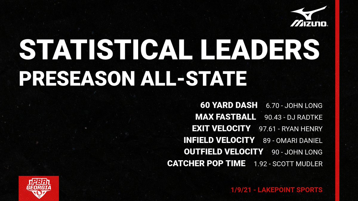 Preseason All-State: Statistical Analysis

Leaderboards and complete statistics on every prospect from Saturday's event <a href="/LakePointSports/">LakePoint Sports</a>.

👀 >> prepbaseballreport.com/news/GA/Presea…