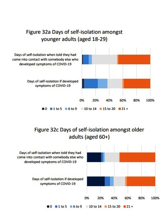 For people asking: yes, there is demographic information on who does and doesn’t isolate. The main difference this survey pinpoints is between older and younger adults, although perhaps not the way you might think