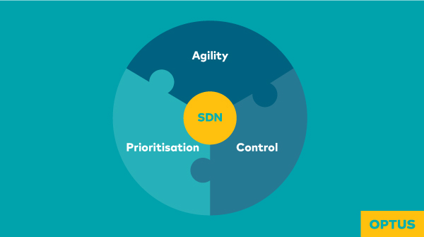 EnzoCocotti's tweet photo. Advantage 2 of 3 offered by #SDN: agility - the ability to adapt 'now'. Think COVID-19 and the sudden escalation of remote access nodes &amp; authorisations. https://t.co/VgViREdug9