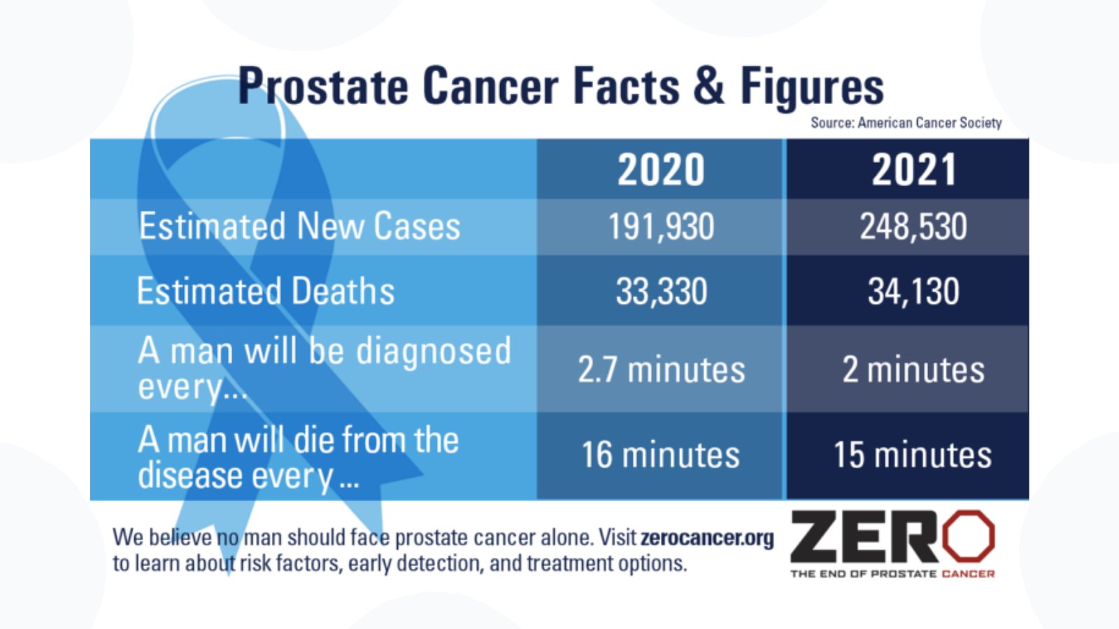 Zero The End Of Prostate Cancer On Twitter It S Estimated That In 2021 There Will Be Significant Increases In Both Prostate Cancer Cases And Deaths Americancancer S 2021 Cancer Facts Figures