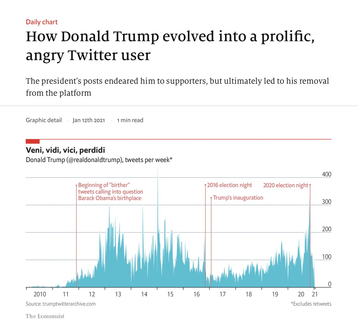 Quant_Girl's tweet photo. #ChartoftheDay
Mr #Trump tweeted more than 46,000 times, or roughly 11 times per day, on average!
Analysis showed that Anger😡and Fear😨dominated in his #messages over Joy😀
Read more: https://t.co/sbF5L63MiS
#statistics #scatter #lineplot #dataviz #DataVisualization https://t.co/5LCLq4NMF2