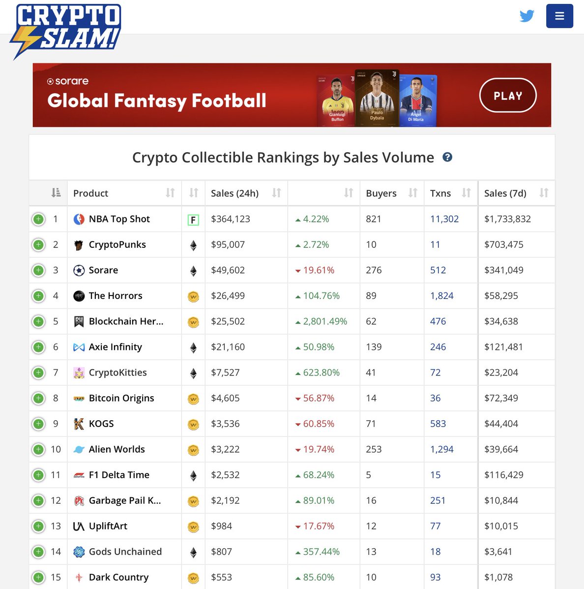 cryptoslamio's tweet photo. @nba_topshot still on 🔥

1.7m in 7 day sales! https://t.co/iLx9jac7JJ