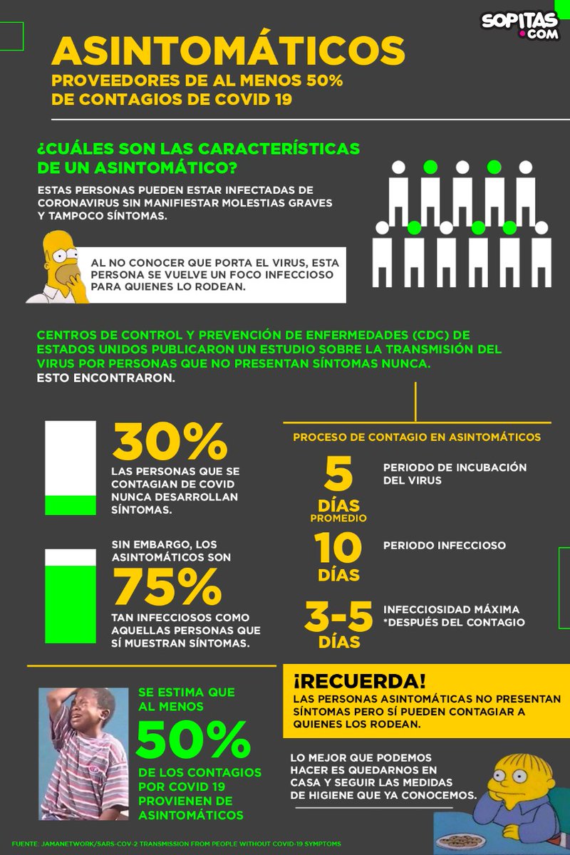 sopitas's tweet photo. ¡¿CÓMO QUE LA MITAD DE TODOS LOS CONTAGIOS PROVIENEN DE PERSONAS ASINTOMÁTICAS?! https://t.co/8eNDVy2PXZ