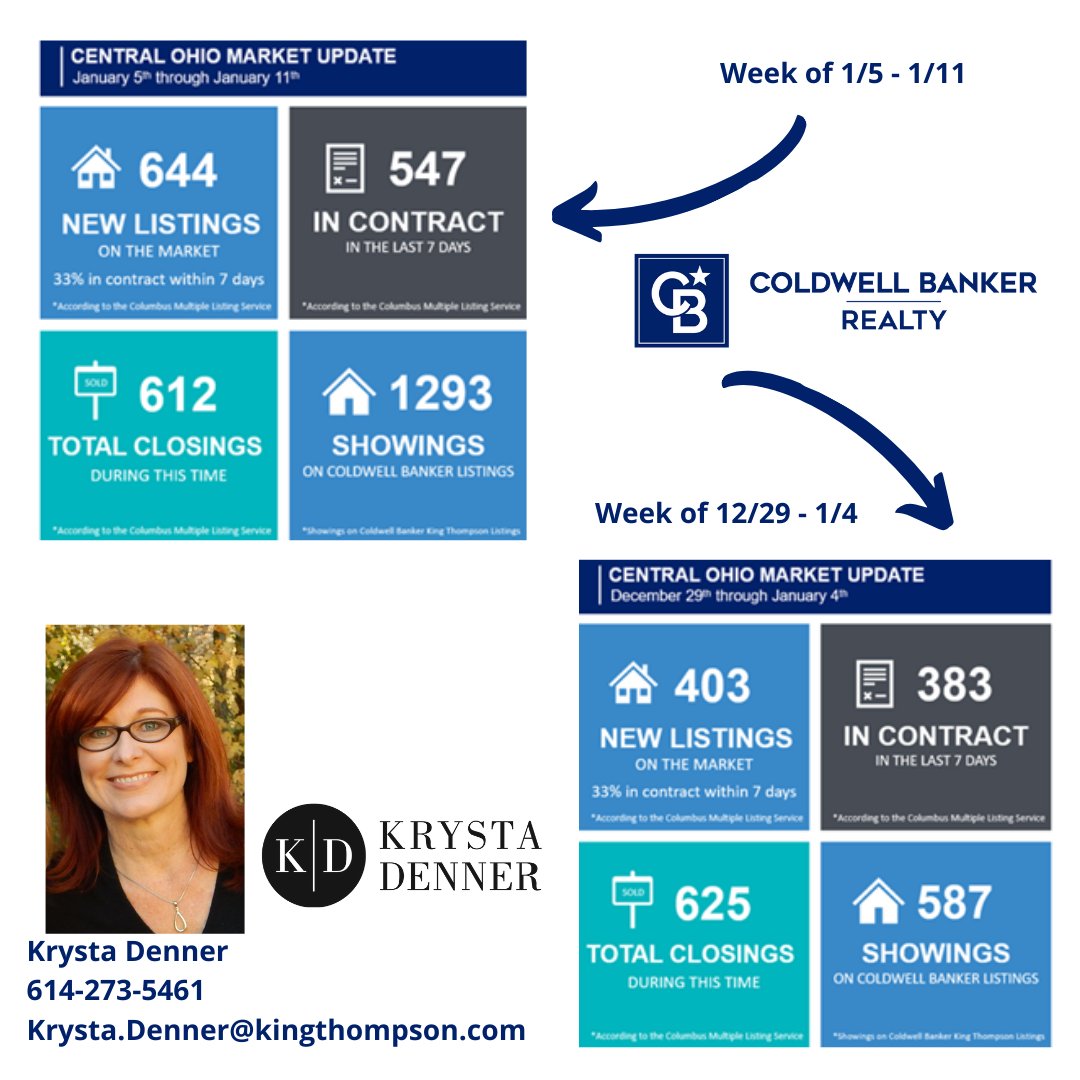HomeWithKrysta's tweet photo. Real Estate in 2021 is starting off strong! Don't miss your chance to sell in this very HOT market.
#LewisCenterOH #REALTORlife #ReltorMom #GetItSold #HomeWIthKrysta #KrystaDenner https://t.co/2GYBMIPmZg