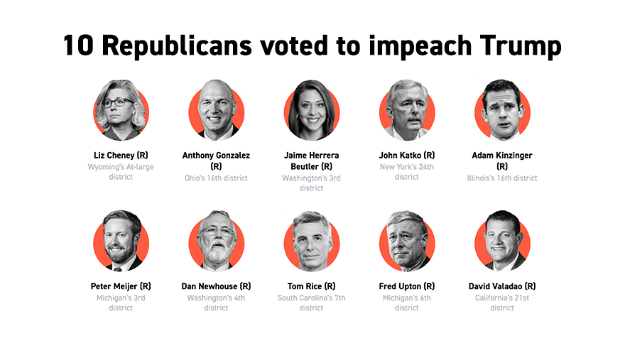 politico's tweet image. Ten Republicans broke with their party to join Democrats in impeaching Donald Trump. It’s a stunning development and clear sign that some in the GOP have had enough of the divisive president.

Here’s the full list of of how each House lawmaker voted today: politi.co/3id0qkw