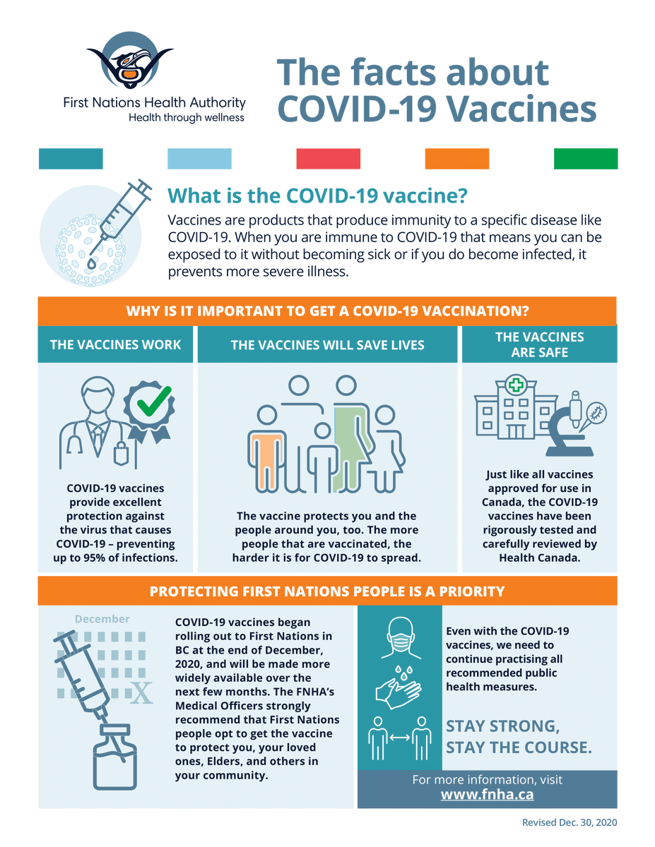 The Fraser Health Authority has confirmed a limited supply of the Moderna vaccine for First Nations communities. Vaccines are now available and administration of the vaccines will begin once the necessary plans are in place.

FNHA Q&amp;A: buff.ly/3soULfO