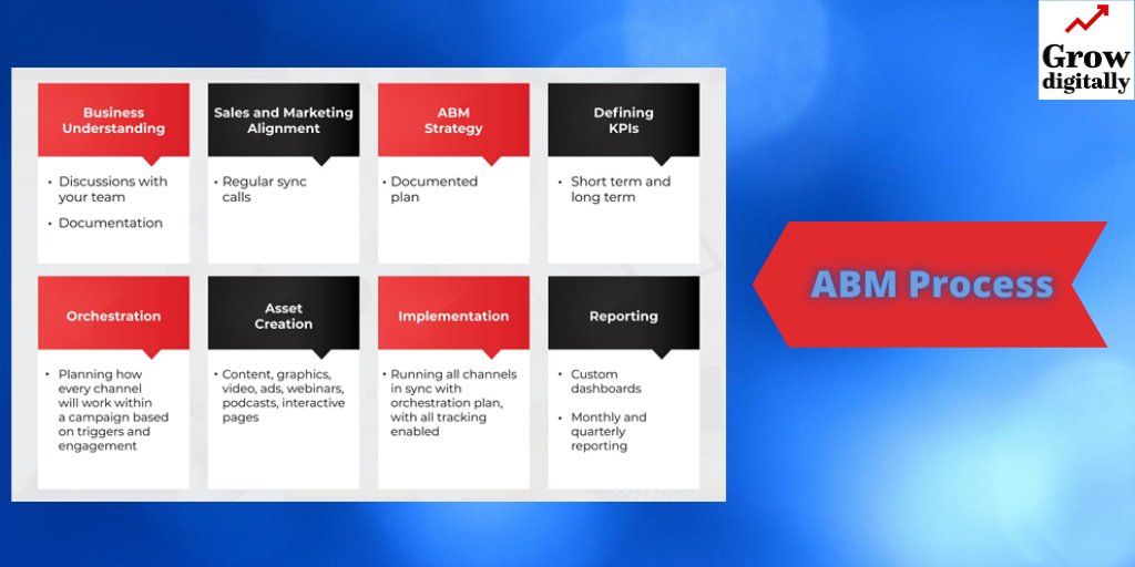 GDigitally's tweet photo. Account Based Marketing Process from Grow Digitally  https://t.co/HfG4K9TQXS

#abm #accountbasedmarketing #b2bmarketing #b2bsales #growdigitally #technologymarketing https://t.co/g7Xq01eBDK