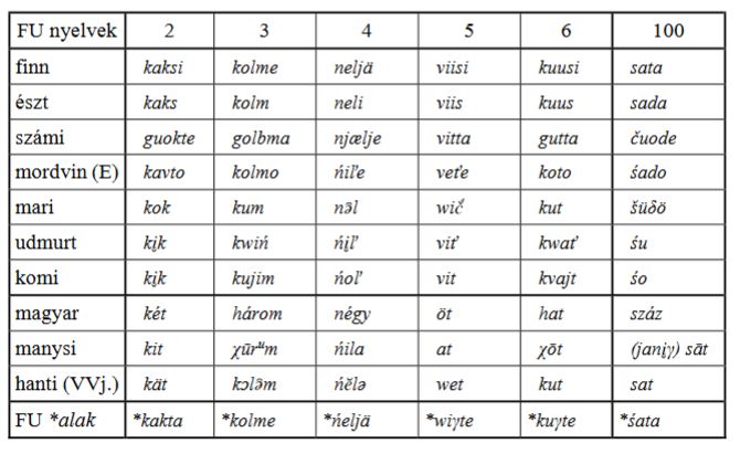 The numeralia common to all FU languages are restricted to the numerals 2-6 (all single digits), and to the numeral 100 which is an Iranian loan in all FU languages. (table from draft paper, p. 9)