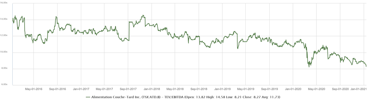  $ATD.to has consistently derated over the past 4 years, from having formerly traded at that 14x EBITDA level, to now trading at a significant discount. Unsure why exactly, but the last few years have seen slower M&A, slower growth, and maybe higher fuel margins.