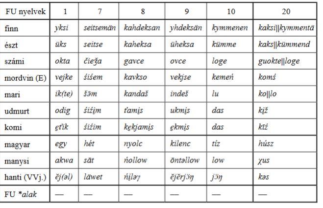 The numerals 1, 7, 8, 9, 10 and 20, however, do not point to a common reconstructable FU ancestor: (table from draft paper, p. 10)