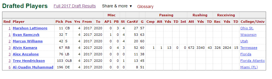 When you're pressed up against the cap, you have to put your entire hopes with the draft picksThe key reason that the Saints have been able to right the ship after three straight years of 7-9 is the most incredible draft class in 2017, maybe the best I have ever seen, ALL HITS
