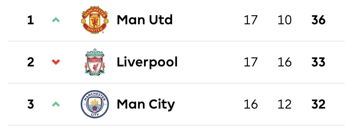 NFFCshow's tweet photo. The teams from Manchester seem determined to bring the EPL trophy back to Manchester https://t.co/bQ60SJ4FQ6