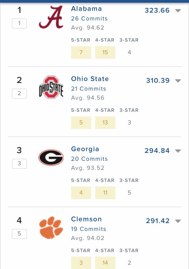 Your 2021 recruiting rankings as it stands. I miss college football. https://t.co/pJ1QZdrWLQ