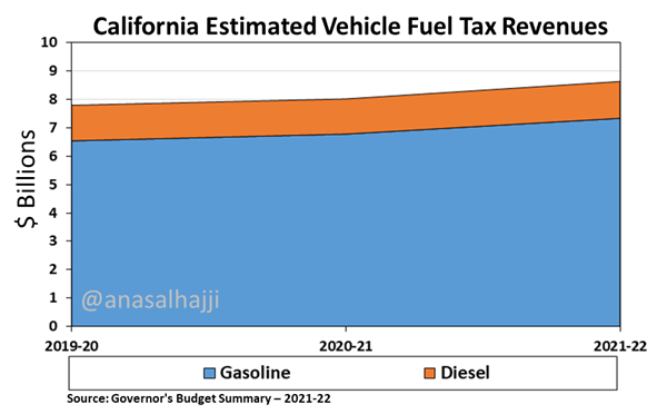 1-4 How will California replace gasoline & diesel revenues once it makes the switch to  #Electricvehicles?Planners talked about the  in gasoline consumption over time bcs of  #climatechange policies, but never talked about revenues although the section is dedicated to revenues!