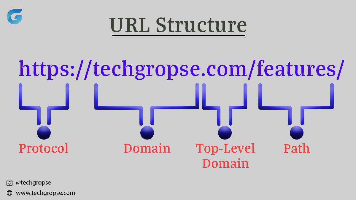 techgropse's tweet image. #URL stands for Uniform Resource Locator and acts as the location of a web document.
To look closely, you can break URLs down into multiple parts.
#URLStructure #UniformResourceLocator #webdesign #websitedevelopment #websitedesigning #TechGropse