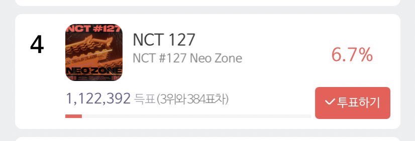 จากอันดับที่ 1 สู่อันดับที่ 4 นะคะ😭😭

สิ่งสำคัญของการโหวต SMA ไม่ใช่อะไรเลยค่ะนอกจากจำนวนคน หากเราไม่ช่วยกันโหวตอันดับของเราจะตกเรื่อยๆแบบนี้เพราะทีมอื่นมีจำนวนคนที่มากกว่าและโหวตกันตลอดทั้งวันค่ะ

ใครที่โหวตอยู่อย่าเพิ่งท้อนะคะ NCT 127 ต้องการพวกเรานะคะ

#ใครๆก็โหวต127