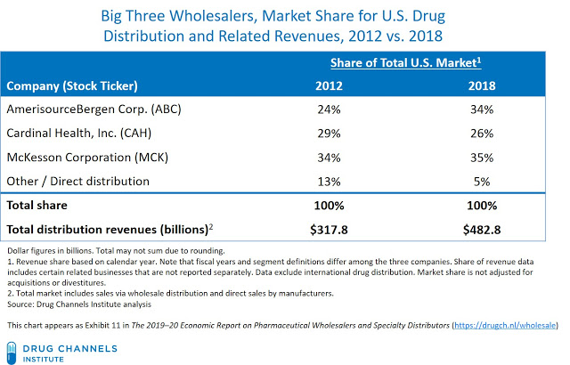 7/ These pharmacies buy drugs through wholesalers, who distribute the drugs from the manufacturers. In fact, 3 wholesalers own 95% of the market:- McKesson- AmerisourceBergen- Cardinal Health