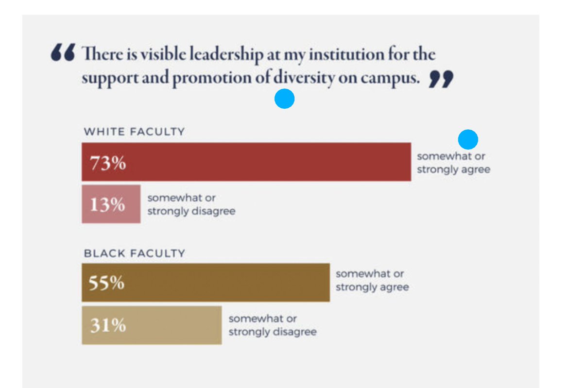 So here is a survey finding from Harvard showing that a majority of both white and black faculty agree with a proposition, and that the white majority that agrees is bigger than the black majority that agrees. (2/x)