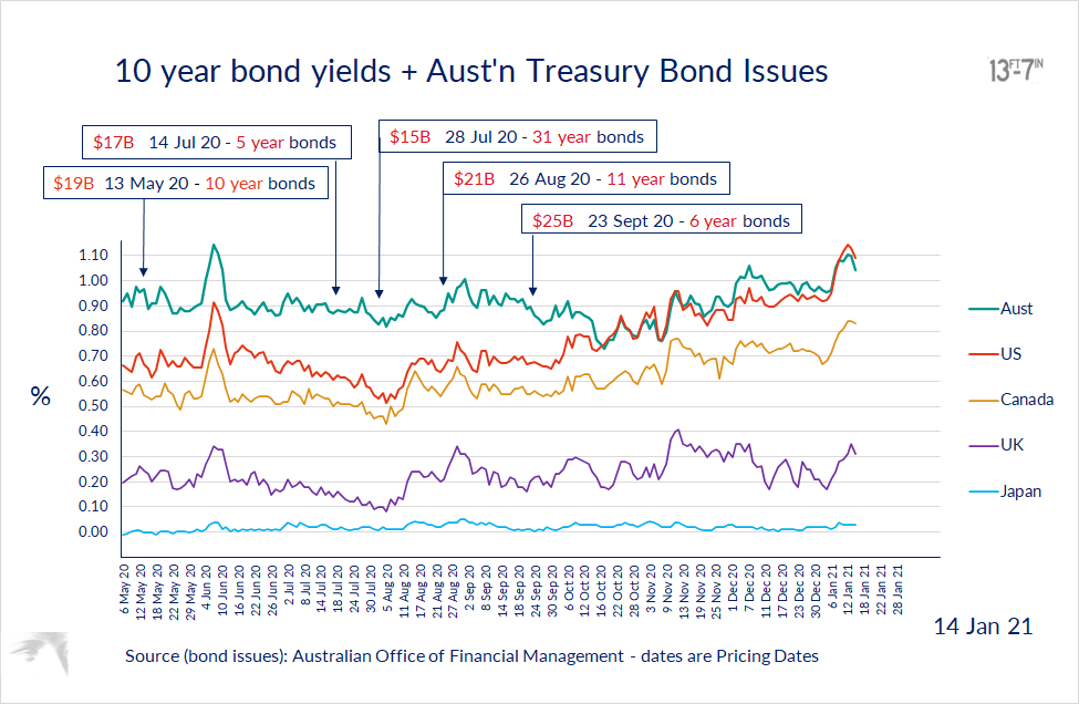 13foot7's tweet photo. Treasurer @JoshFrydenberg tells Aust'ns to withdraw savings + reminder #JobKeeper ends 28 March
= signalling to bond markets - expect reduced Gov't spending
~ no major borrowing since Sept
~ #RBA restarts bond buying this week = lowers rates
~ #AOFM resumes bond issues next week https://t.co/OIaGTVl31Q