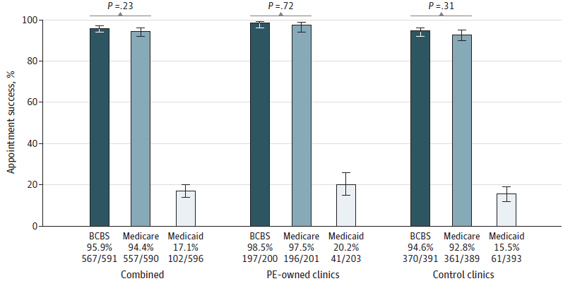 It was easy to make appts for private (98.5%) & Medicare (97.5%) pts, but incredibly difficult for Medicaid pts (17%). Wait times were 7 days for Private/Medicare & 13 days for Medicaid. These results were similar between private equity and non-PE clinics. 5/9
