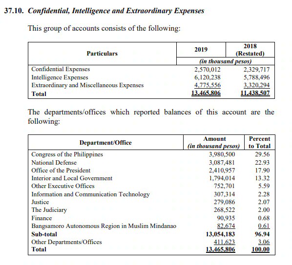 HorusEye_'s tweet photo. PH Top Spenders of Confidential/Intelligence Funds in 2019

#OPHiddenTruth #StopCorruption #ExposingCorruptGovernmentOfficials https://t.co/Q3BoGAL3Ej
