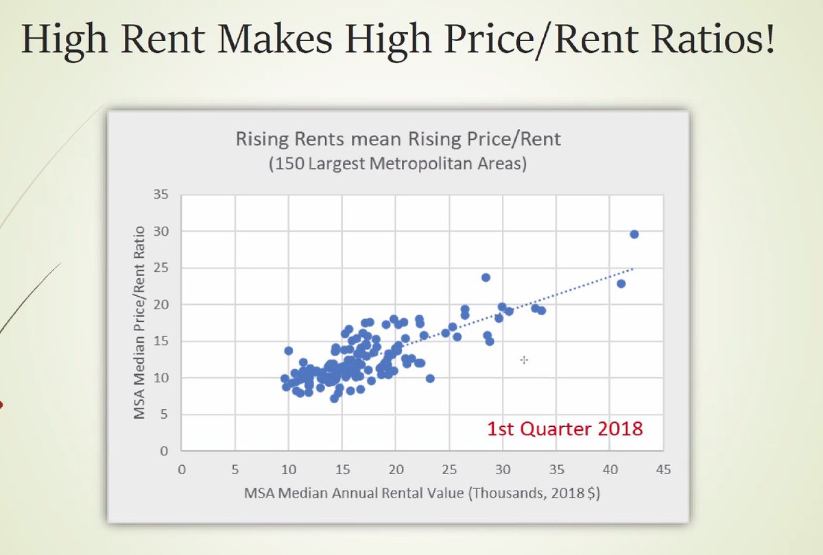 "High home prices were just a symptom. The disease was high rents." High rents are associated with high home price-to-rent ratios.
