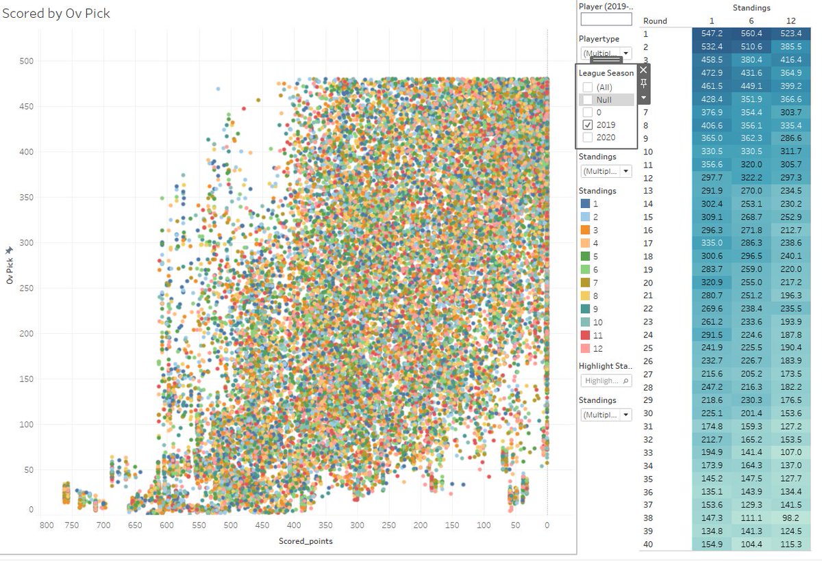 So this is a lot of data but stick with me. I took a look at all the players drafted on every team. This graph shows how actual points scored measured up against where the player was drafted. Additionally it is color coded by the final standings for the fantasy team.