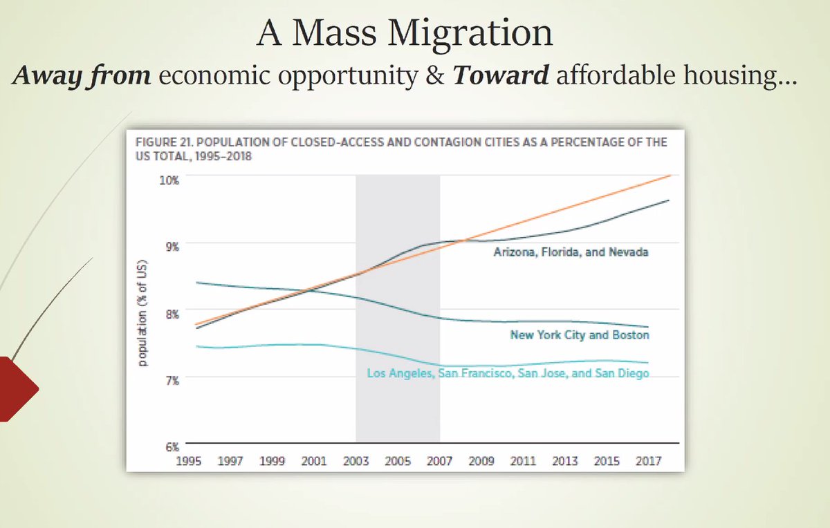 Why the housing construction boom in the Sun Belt? Because these cities were absorbing housing refuges from the Wes Coast/Northeast—the housing crisis was being exported and the Sun Belt housing sector was sprinting to keep up.