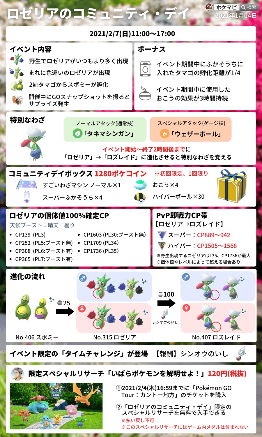 ポケモンgo攻略情報 ポケマピ Sur Twitter ロゼリアのコミュニティ デイ 日時 21年2月7日 日 11時 17時 ロゼリア大量出現 2kmタマゴからスボミー孵化 ロズレイドの特別な技 タネマシンガン ウェザーボール ほのお 孵化距離1 4 限定