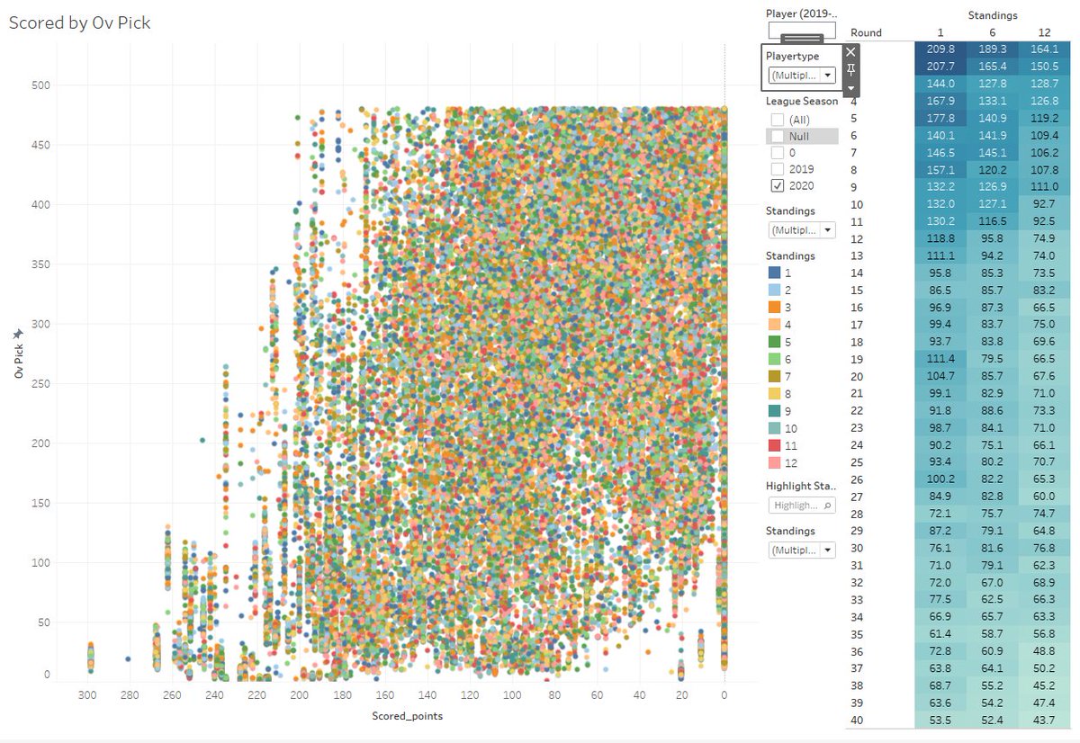 So this is a lot of data but stick with me. I took a look at all the players drafted on every team. This graph shows how actual points scored measured up against where the player was drafted. Additionally it is color coded by the final standings for the fantasy team.