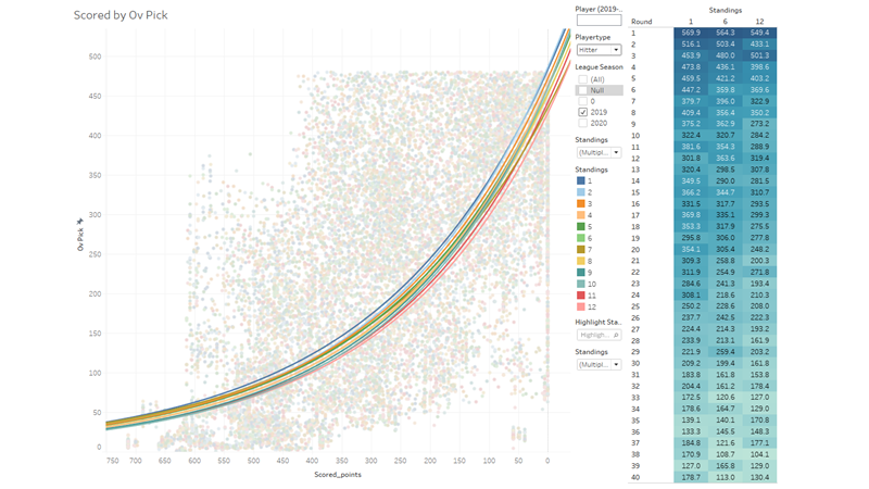 As is its too noisy. But take a look at these, this is just hitters & includes a trend line for each finishing place.On the right is the avg scoring by round for 1st, 6th, 12th place The 1st place trend line is pretty similar to the rest they just squeezed more out every spot