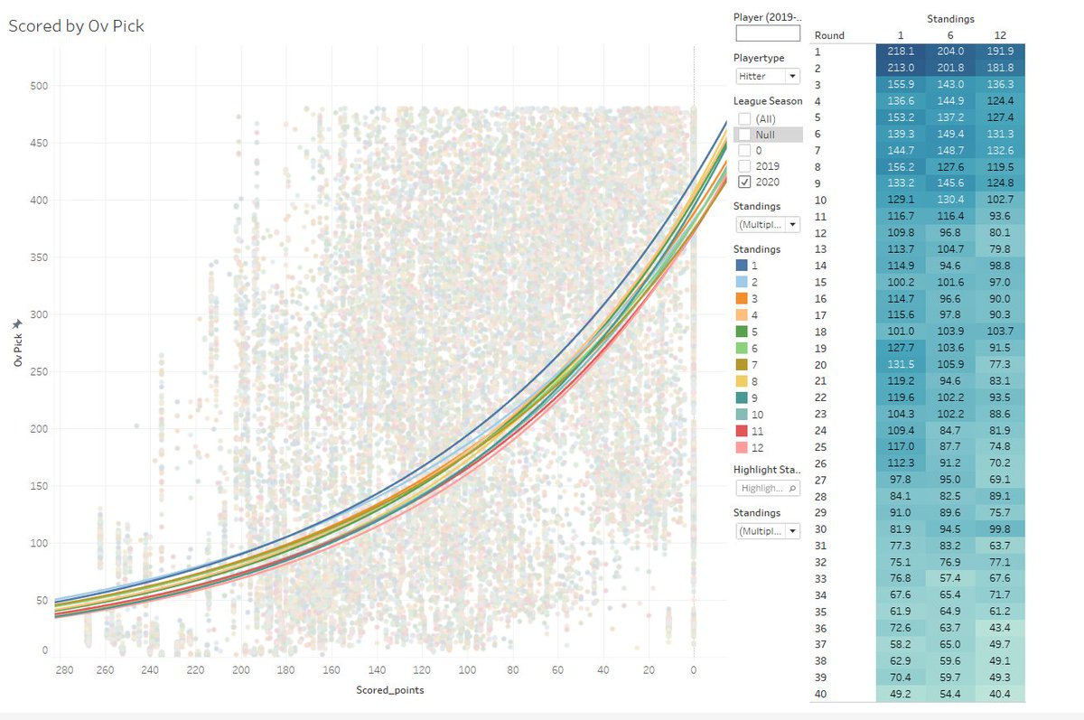 As is its too noisy. But take a look at these, this is just hitters & includes a trend line for each finishing place.On the right is the avg scoring by round for 1st, 6th, 12th place The 1st place trend line is pretty similar to the rest they just squeezed more out every spot