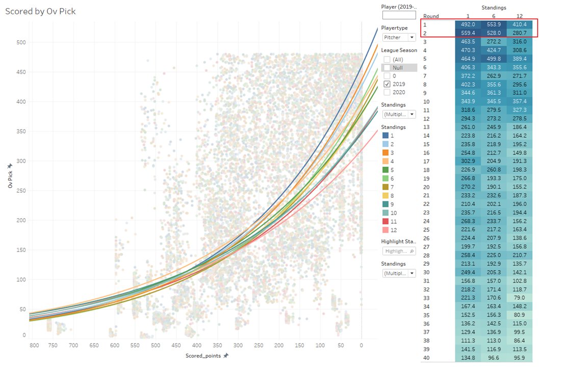 The pitching side is where it gets fun. Look at these trends. Here we see a very dramatic shift. Here the first place teams get dramatically more scoring out of the bottom 2/3 of their roster. With the curve rising at a much sharper angle relative to other standings points.