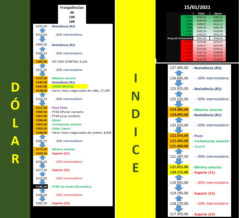 elfernandes1's tweet photo. Pessoal seguem os estudos do dólar e Indice futuros para o dia 14/1/2021, quinta-feira
Volat. média. Freq 8pts. Drivers as 9:30, 10:30 e 14:30h e meio dia. Leilão até 16k contratos as 11:30.
#daytrade #daytrader #b3 #minidolar #dolarfuturo #wdog21 #dolg21 #indg21 #dolar https://t.co/SETIolorD8